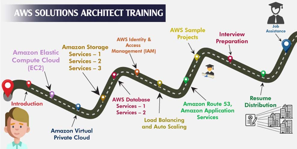 no.1 aws solutions architect certification training in  layout